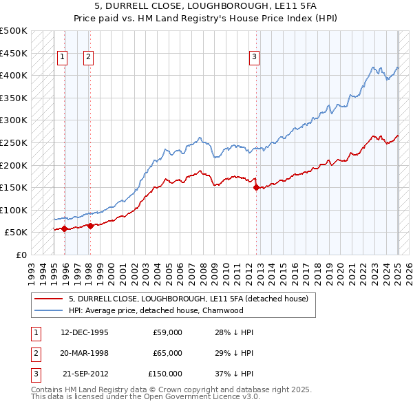 5, DURRELL CLOSE, LOUGHBOROUGH, LE11 5FA: Price paid vs HM Land Registry's House Price Index