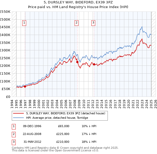 5, DURSLEY WAY, BIDEFORD, EX39 3PZ: Price paid vs HM Land Registry's House Price Index