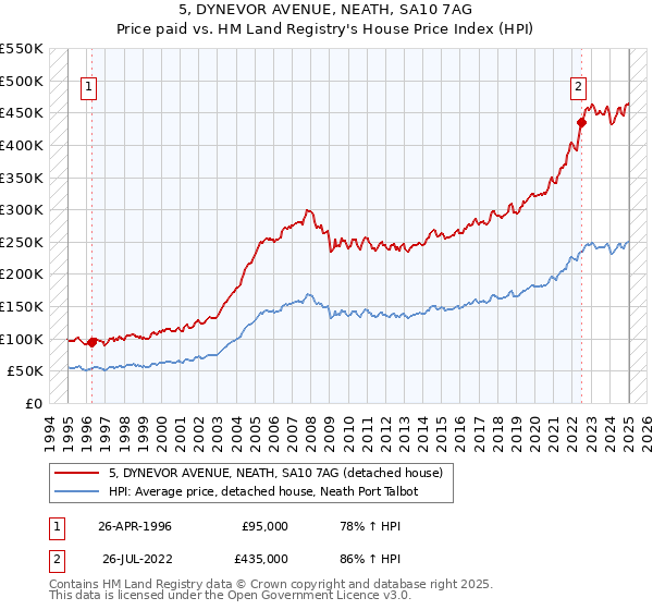 5, DYNEVOR AVENUE, NEATH, SA10 7AG: Price paid vs HM Land Registry's House Price Index