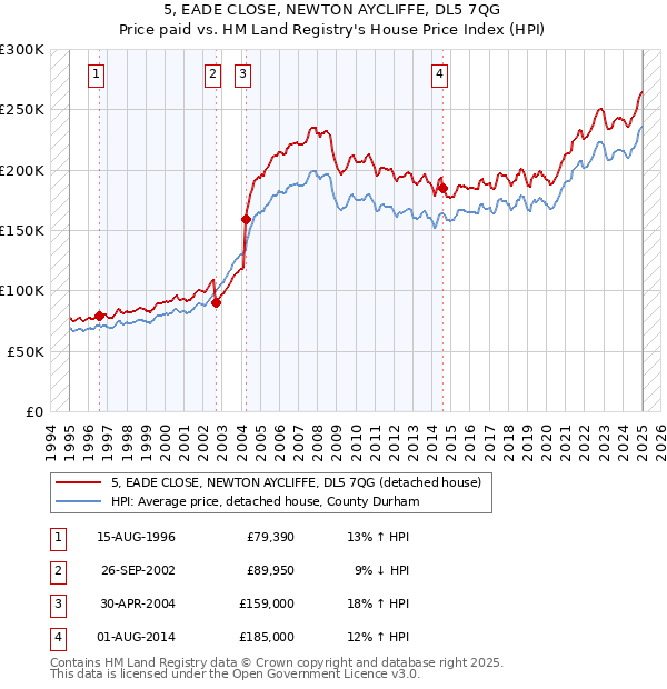 5, EADE CLOSE, NEWTON AYCLIFFE, DL5 7QG: Price paid vs HM Land Registry's House Price Index