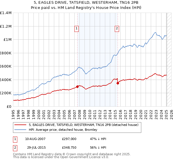 5, EAGLES DRIVE, TATSFIELD, WESTERHAM, TN16 2PB: Price paid vs HM Land Registry's House Price Index