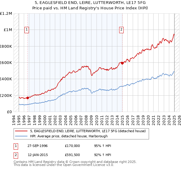 5, EAGLESFIELD END, LEIRE, LUTTERWORTH, LE17 5FG: Price paid vs HM Land Registry's House Price Index