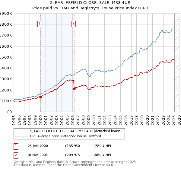 5, EARLESFIELD CLOSE, SALE, M33 4UR: Price paid vs HM Land Registry's House Price Index