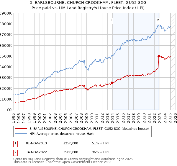 5, EARLSBOURNE, CHURCH CROOKHAM, FLEET, GU52 8XG: Price paid vs HM Land Registry's House Price Index