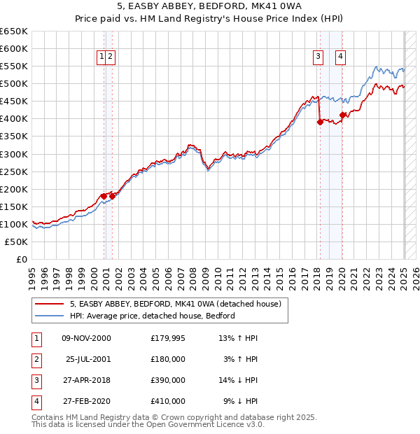 5, EASBY ABBEY, BEDFORD, MK41 0WA: Price paid vs HM Land Registry's House Price Index