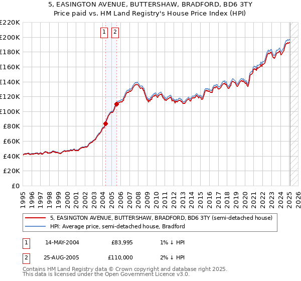 5, EASINGTON AVENUE, BUTTERSHAW, BRADFORD, BD6 3TY: Price paid vs HM Land Registry's House Price Index