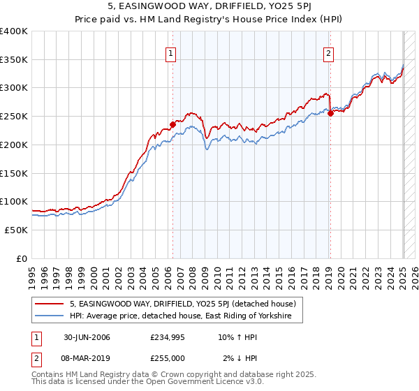 5, EASINGWOOD WAY, DRIFFIELD, YO25 5PJ: Price paid vs HM Land Registry's House Price Index