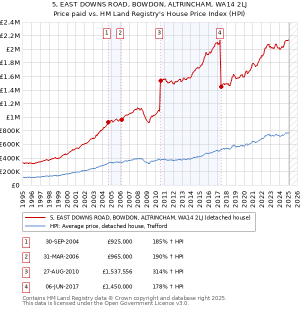5, EAST DOWNS ROAD, BOWDON, ALTRINCHAM, WA14 2LJ: Price paid vs HM Land Registry's House Price Index