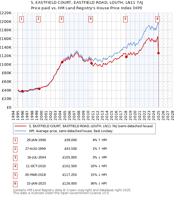5, EASTFIELD COURT, EASTFIELD ROAD, LOUTH, LN11 7AJ: Price paid vs HM Land Registry's House Price Index