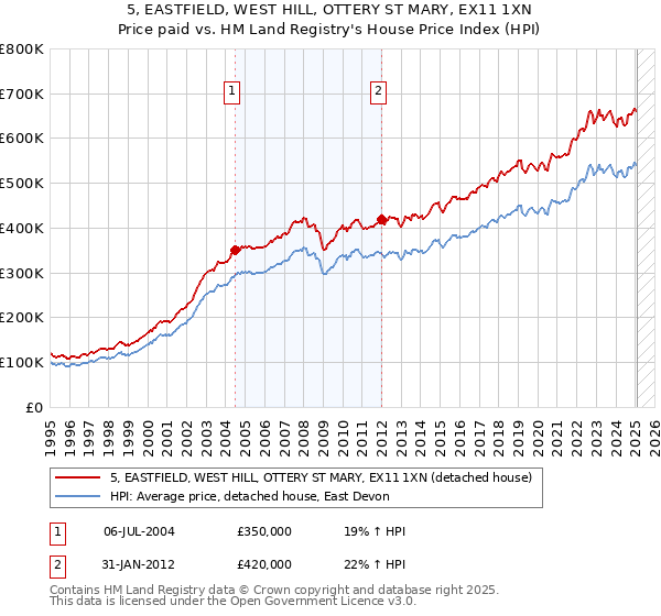 5, EASTFIELD, WEST HILL, OTTERY ST MARY, EX11 1XN: Price paid vs HM Land Registry's House Price Index