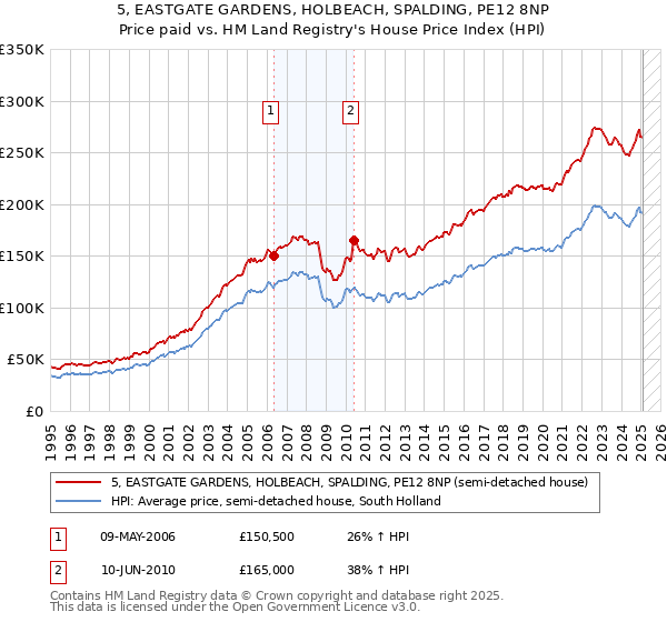 5, EASTGATE GARDENS, HOLBEACH, SPALDING, PE12 8NP: Price paid vs HM Land Registry's House Price Index