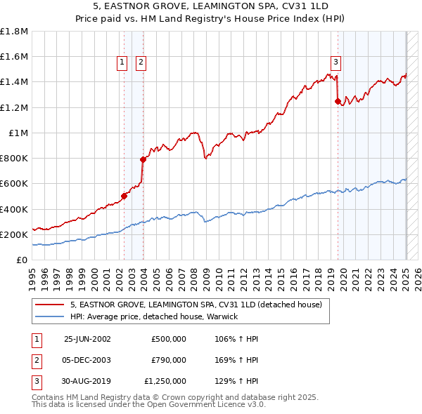 5, EASTNOR GROVE, LEAMINGTON SPA, CV31 1LD: Price paid vs HM Land Registry's House Price Index