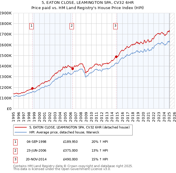 5, EATON CLOSE, LEAMINGTON SPA, CV32 6HR: Price paid vs HM Land Registry's House Price Index