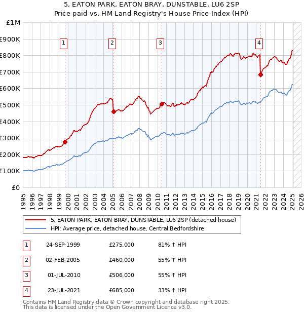 5, EATON PARK, EATON BRAY, DUNSTABLE, LU6 2SP: Price paid vs HM Land Registry's House Price Index