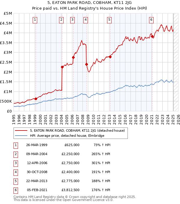 5, EATON PARK ROAD, COBHAM, KT11 2JG: Price paid vs HM Land Registry's House Price Index