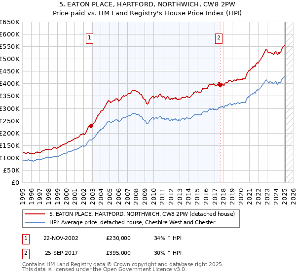 5, EATON PLACE, HARTFORD, NORTHWICH, CW8 2PW: Price paid vs HM Land Registry's House Price Index