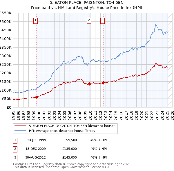 5, EATON PLACE, PAIGNTON, TQ4 5EN: Price paid vs HM Land Registry's House Price Index