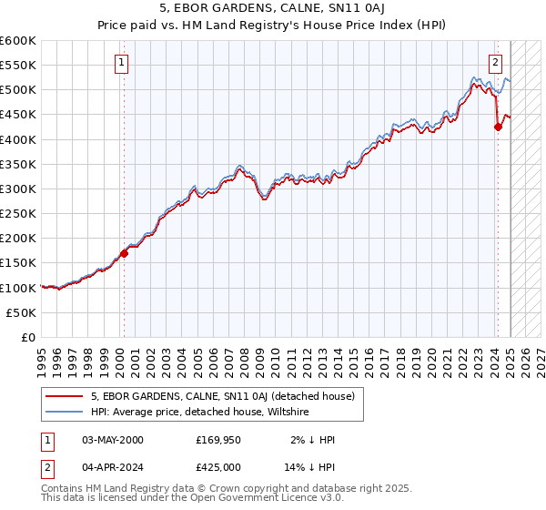 5, EBOR GARDENS, CALNE, SN11 0AJ: Price paid vs HM Land Registry's House Price Index