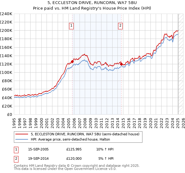 5, ECCLESTON DRIVE, RUNCORN, WA7 5BU: Price paid vs HM Land Registry's House Price Index