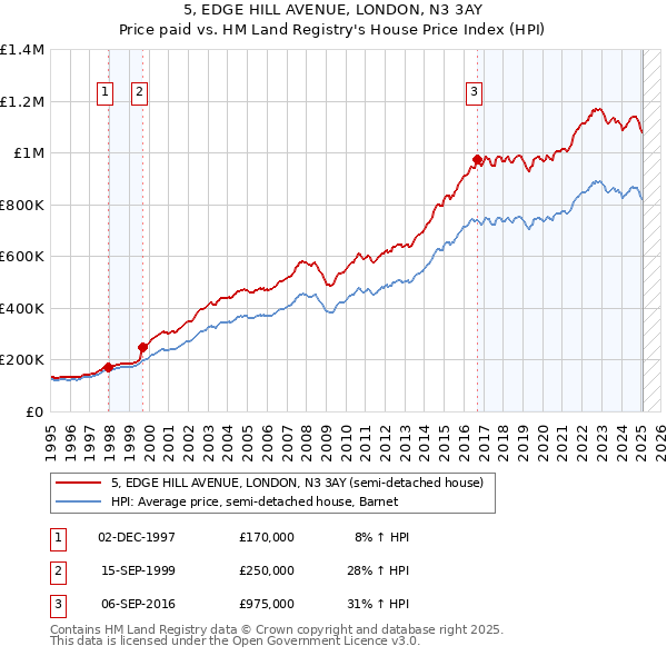 5, EDGE HILL AVENUE, LONDON, N3 3AY: Price paid vs HM Land Registry's House Price Index