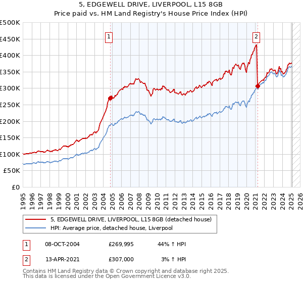 5, EDGEWELL DRIVE, LIVERPOOL, L15 8GB: Price paid vs HM Land Registry's House Price Index