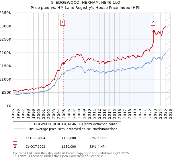 5, EDGEWOOD, HEXHAM, NE46 1LQ: Price paid vs HM Land Registry's House Price Index