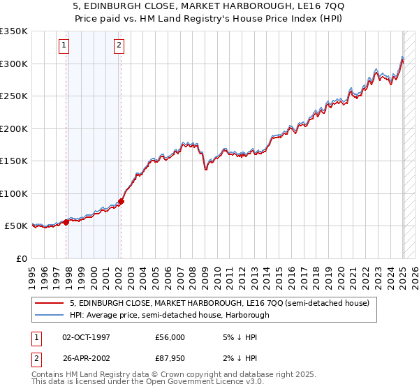 5, EDINBURGH CLOSE, MARKET HARBOROUGH, LE16 7QQ: Price paid vs HM Land Registry's House Price Index