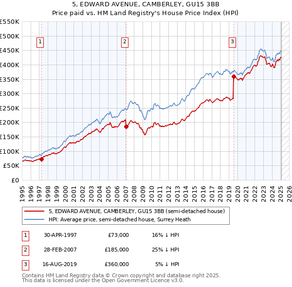5, EDWARD AVENUE, CAMBERLEY, GU15 3BB: Price paid vs HM Land Registry's House Price Index