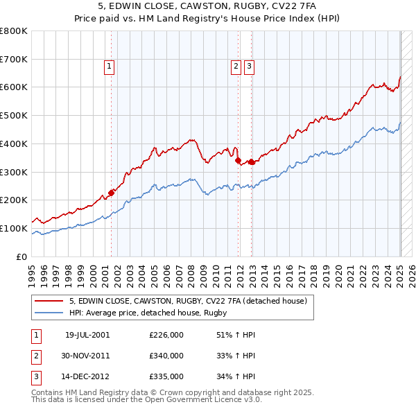 5, EDWIN CLOSE, CAWSTON, RUGBY, CV22 7FA: Price paid vs HM Land Registry's House Price Index