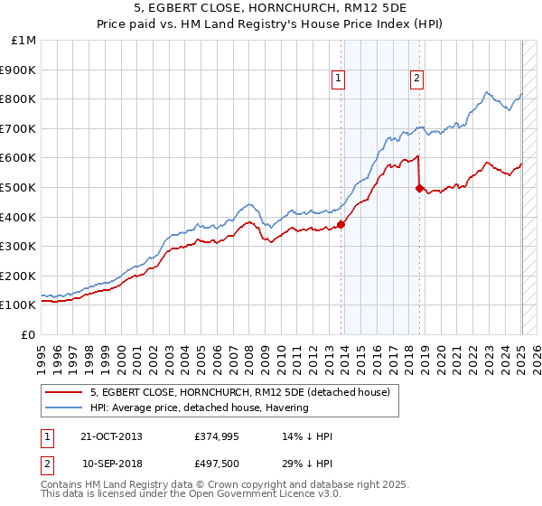 5, EGBERT CLOSE, HORNCHURCH, RM12 5DE: Price paid vs HM Land Registry's House Price Index