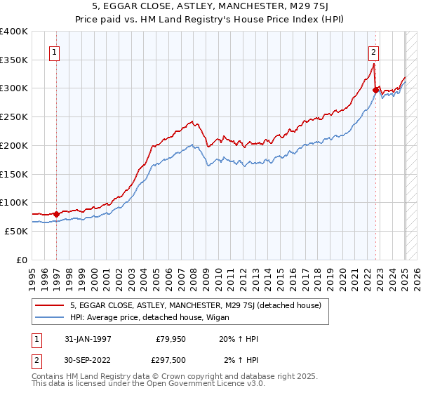 5, EGGAR CLOSE, ASTLEY, MANCHESTER, M29 7SJ: Price paid vs HM Land Registry's House Price Index