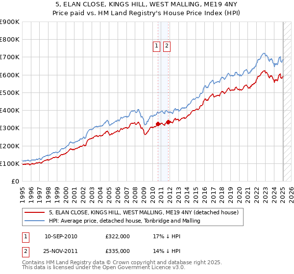 5, ELAN CLOSE, KINGS HILL, WEST MALLING, ME19 4NY: Price paid vs HM Land Registry's House Price Index
