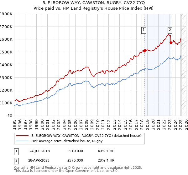 5, ELBOROW WAY, CAWSTON, RUGBY, CV22 7YQ: Price paid vs HM Land Registry's House Price Index