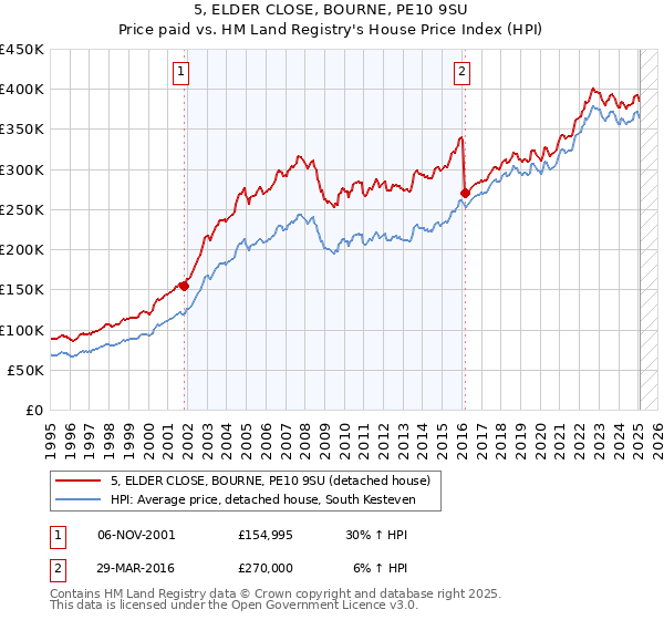 5, ELDER CLOSE, BOURNE, PE10 9SU: Price paid vs HM Land Registry's House Price Index