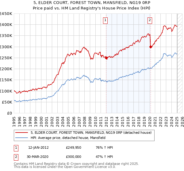 5, ELDER COURT, FOREST TOWN, MANSFIELD, NG19 0RP: Price paid vs HM Land Registry's House Price Index