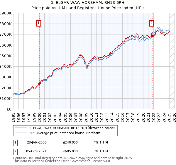 5, ELGAR WAY, HORSHAM, RH13 6RH: Price paid vs HM Land Registry's House Price Index