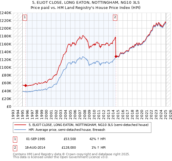 5, ELIOT CLOSE, LONG EATON, NOTTINGHAM, NG10 3LS: Price paid vs HM Land Registry's House Price Index