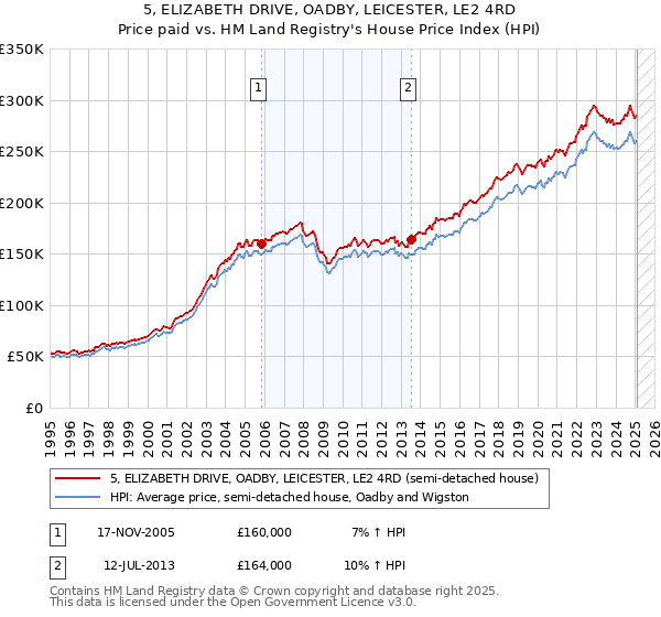 5, ELIZABETH DRIVE, OADBY, LEICESTER, LE2 4RD: Price paid vs HM Land Registry's House Price Index