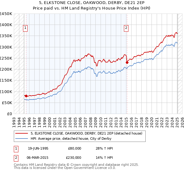 5, ELKSTONE CLOSE, OAKWOOD, DERBY, DE21 2EP: Price paid vs HM Land Registry's House Price Index