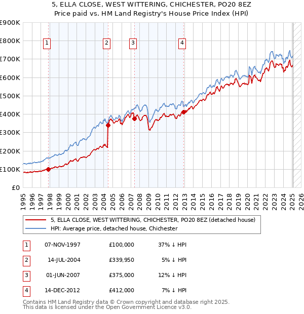 5, ELLA CLOSE, WEST WITTERING, CHICHESTER, PO20 8EZ: Price paid vs HM Land Registry's House Price Index