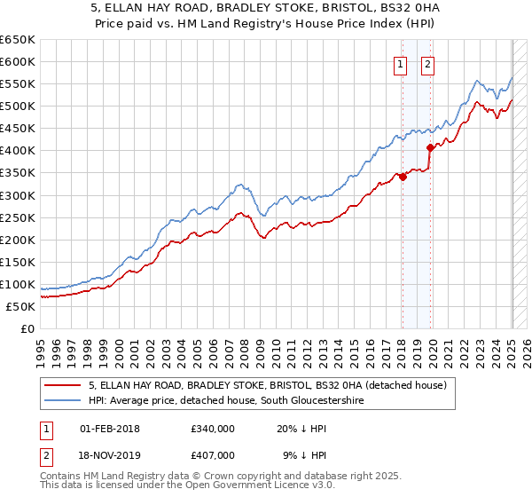 5, ELLAN HAY ROAD, BRADLEY STOKE, BRISTOL, BS32 0HA: Price paid vs HM Land Registry's House Price Index