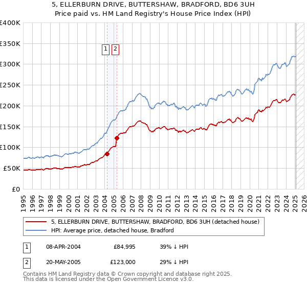5, ELLERBURN DRIVE, BUTTERSHAW, BRADFORD, BD6 3UH: Price paid vs HM Land Registry's House Price Index
