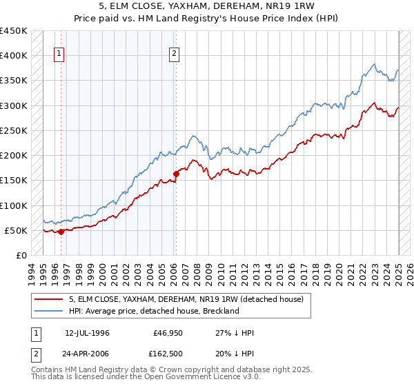 5, ELM CLOSE, YAXHAM, DEREHAM, NR19 1RW: Price paid vs HM Land Registry's House Price Index