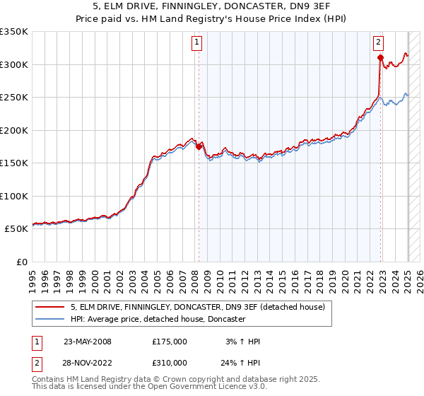 5, ELM DRIVE, FINNINGLEY, DONCASTER, DN9 3EF: Price paid vs HM Land Registry's House Price Index
