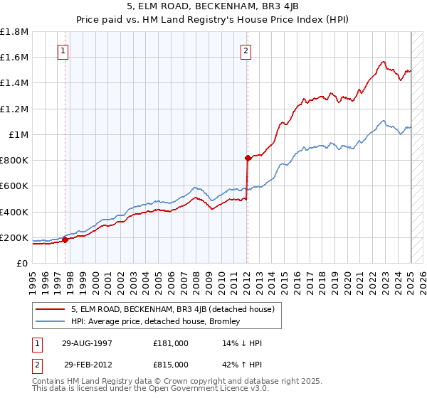 5, ELM ROAD, BECKENHAM, BR3 4JB: Price paid vs HM Land Registry's House Price Index