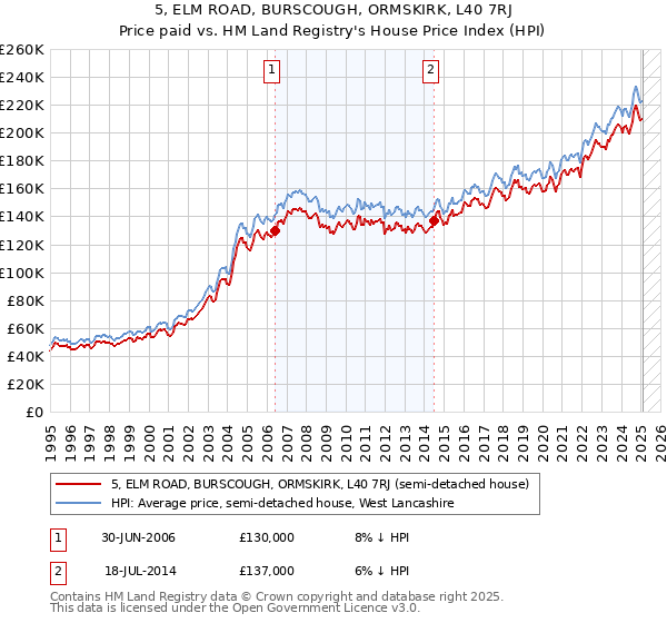 5, ELM ROAD, BURSCOUGH, ORMSKIRK, L40 7RJ: Price paid vs HM Land Registry's House Price Index