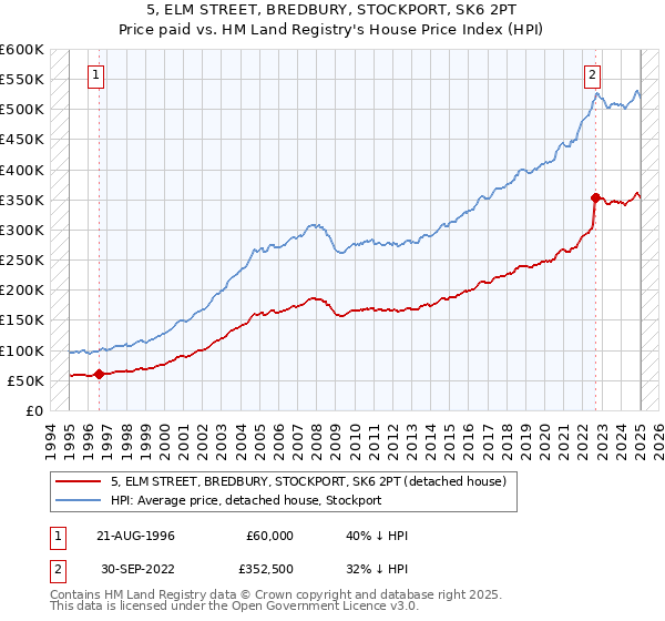 5, ELM STREET, BREDBURY, STOCKPORT, SK6 2PT: Price paid vs HM Land Registry's House Price Index