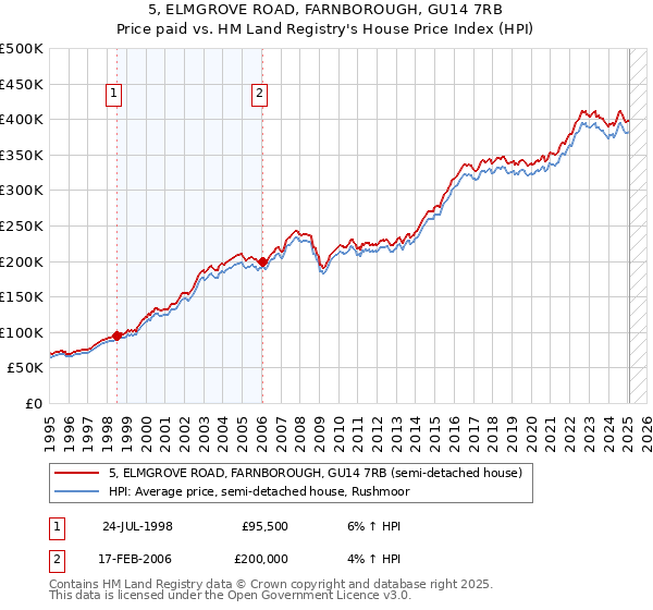 5, ELMGROVE ROAD, FARNBOROUGH, GU14 7RB: Price paid vs HM Land Registry's House Price Index