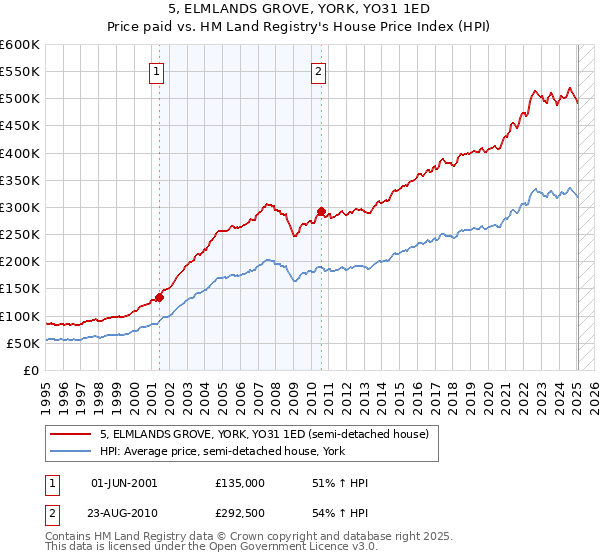5, ELMLANDS GROVE, YORK, YO31 1ED: Price paid vs HM Land Registry's House Price Index