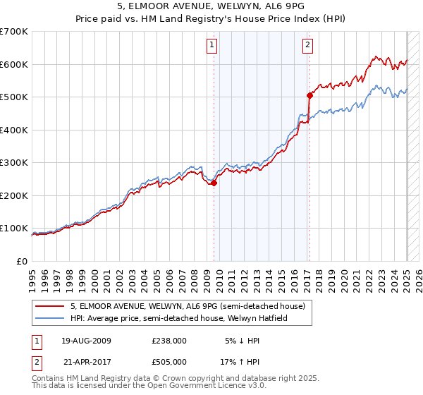 5, ELMOOR AVENUE, WELWYN, AL6 9PG: Price paid vs HM Land Registry's House Price Index